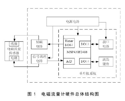 電磁流量計(jì)硬件總體結(jié)構(gòu)圖