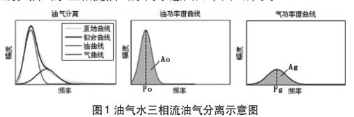 油氣水三相流油氣分離示意圖