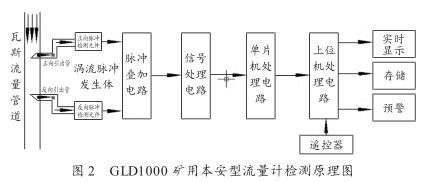 GLD1000 礦用本安型流量計檢測原理圖