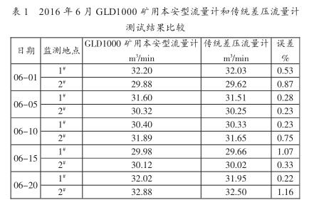 2016 年 6 月 GLD1000 礦用本安型流量計和傳統差壓流量計測試結果比較