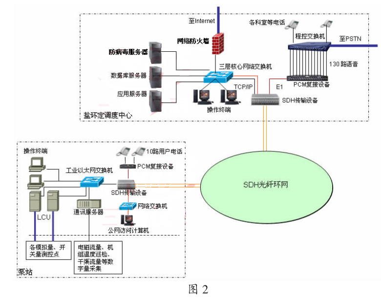 遠(yuǎn)程調(diào)度集中控制系統(tǒng)在揚(yáng)水泵站的應(yīng)用