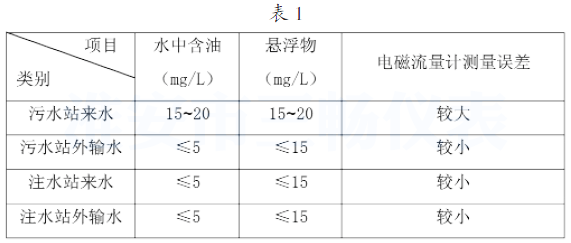 以污 水站水質(zhì)情況進(jìn)行對(duì)比分析的數(shù)據(jù)