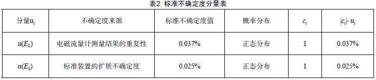 標準不確定度分量表