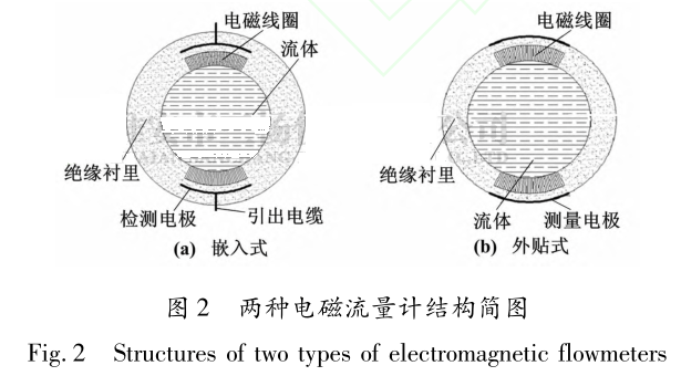 兩種電磁流量計結構簡圖