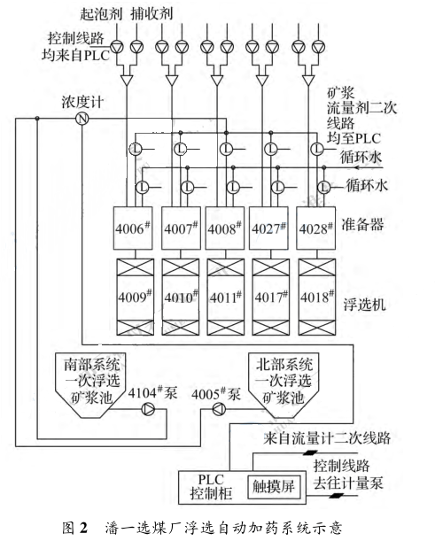 潘一選煤廠(chǎng)浮選自動(dòng)加藥系統(tǒng)示意