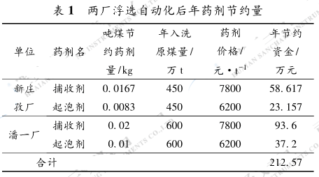 兩廠(chǎng)浮選自動(dòng)化后年藥劑節(jié)約量