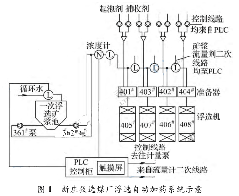 新莊孜選煤廠(chǎng)浮選自動(dòng)加藥系統(tǒng)示意