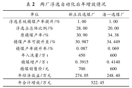 兩廠(chǎng)浮選自動(dòng)化后年增效情況