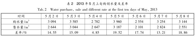 2013 年 5 月上旬購(gòu)銷水量及差率