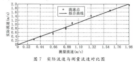 實(shí)際流速與測(cè)量流速對(duì)比圖