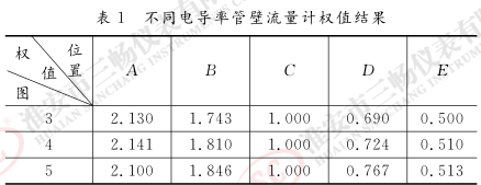 不同電導(dǎo)率管壁流量計(jì)權(quán)值結(jié)果