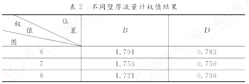  不同壁厚流量計(jì)權(quán)值結(jié)果