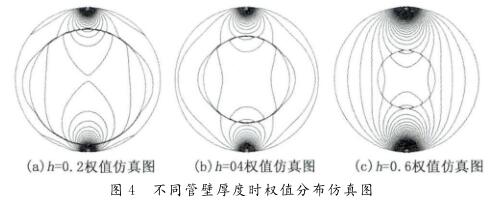 不同管壁厚度時(shí)權(quán)值分布仿真圖