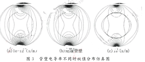 管壁電導(dǎo)率不同時(shí)權(quán)值分布仿真圖