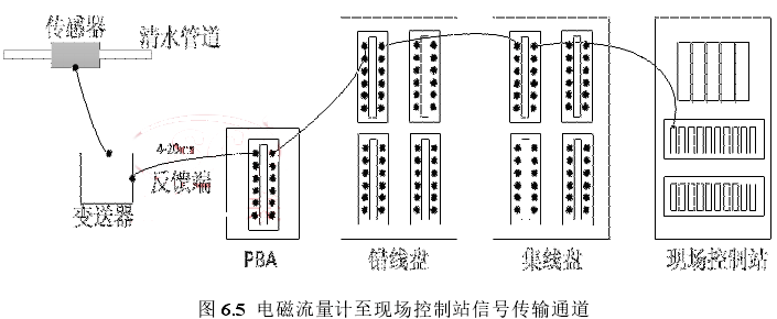 電磁流量計至現場控制站信號傳輸通道