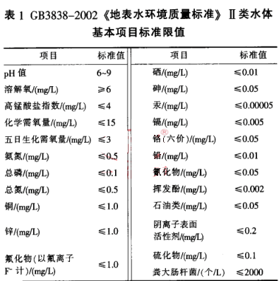 《地表水環(huán)境質(zhì)量標(biāo)準(zhǔn)》Ⅱ類水體基本項(xiàng)目標(biāo)準(zhǔn)限值