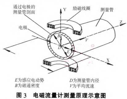 電磁流量計(jì)測量原理示意圖