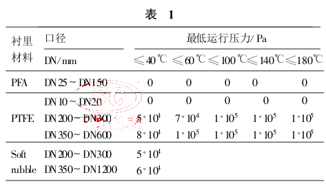 不同口徑電磁流量 計襯里耐壓數(shù)據(jù)表 