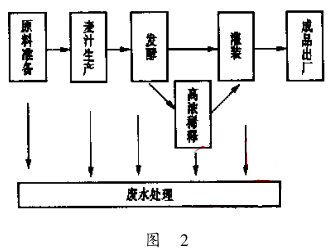 啤酒生產(chǎn)的主要工藝流程