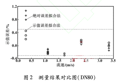 DN80電磁流量計(jì)測(cè)量結(jié)果對(duì)比圖