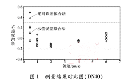 DN40電磁流量計(jì)測(cè)量結(jié)果對(duì)比圖