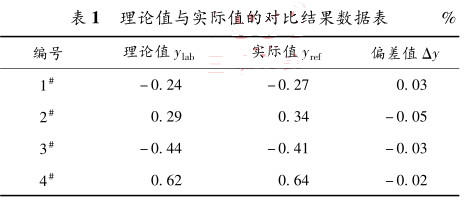 智能電磁流量計(jì)測(cè)量理論值與實(shí)際值的對(duì)比結(jié)果數(shù)據(jù)表