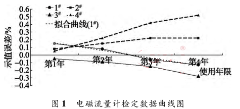電磁流量計(jì)檢定數(shù)據(jù)曲線圖