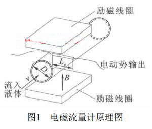 電磁流量計(jì)原理圖