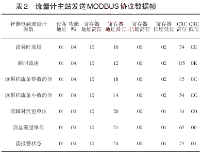 智能電磁流量計主站發送MODBUS協議數據幀