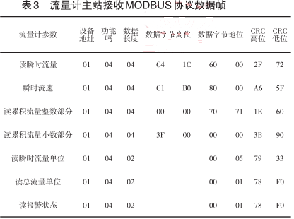 智能電磁流量計主站接收MODBUS協議數據幀
