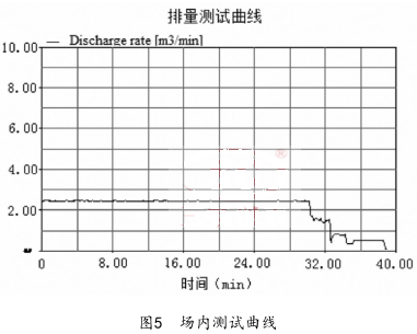 場(chǎng)內(nèi)測(cè)試曲線