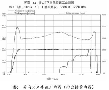蘇南××井施工曲線（排出排量曲線）