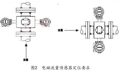 電磁流量傳感器定位要求