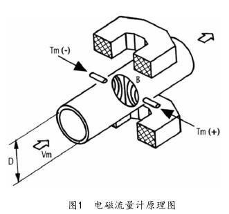 電磁流量計(jì)原理圖