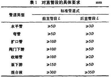 插入式電磁流量計(jì)對直管段的具體要求