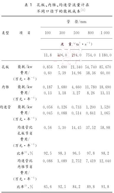  孔板、內(nèi)錐、均速管流量計(jì)在 不同口徑下的能耗成本