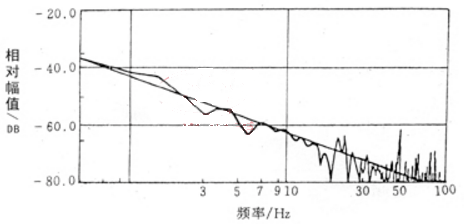 紙漿漿液噪聲頻譜一例