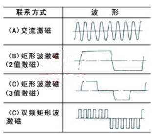 電磁流量計(jì)幾種激磁方式的波形