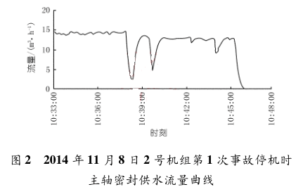 2014 年 11 月 8 日 2 號機組第 1 次事故停機時主軸密封供水流量曲線