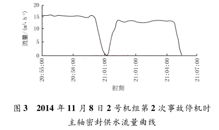 2014 年 11 月 8 日 2 號機組第 2 次事故停機時 主軸密封供水流量曲線