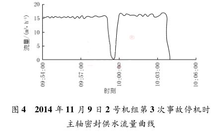 2014 年 11 月 9 日 2 號機組第 3 次事故停機時 主軸密封供水流量曲線
