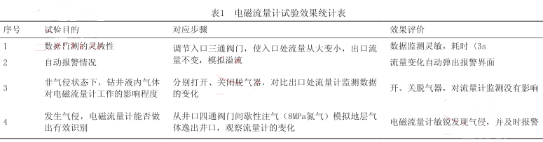 電磁流量計(jì)試驗(yàn)效果統(tǒng)計(jì)表