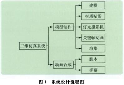 系統(tǒng)設(shè)計(jì)流程圖