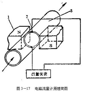 電磁流量計測量原理圖