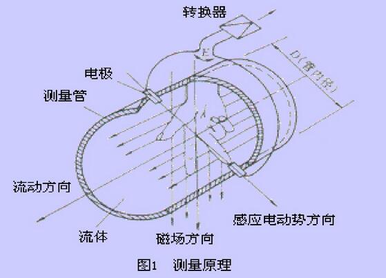 電磁流量計測量原理