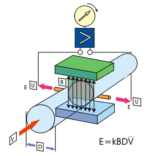 電磁流量計工作原理圖