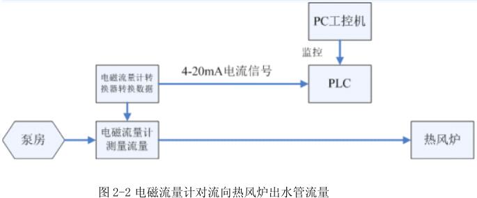 電磁流量計(jì)對流向熱風(fēng)爐出水管流量
