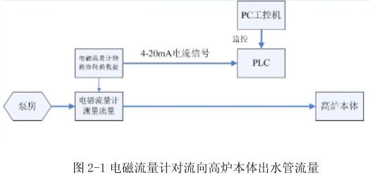 電磁流量計(jì)對流向高爐本體出水管流量