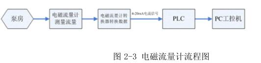 電磁流量計(jì)流程圖