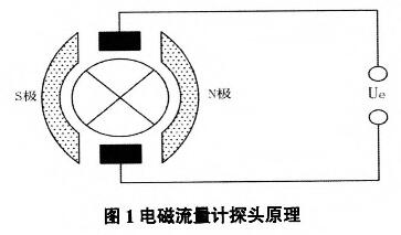 電磁流量計探頭原理